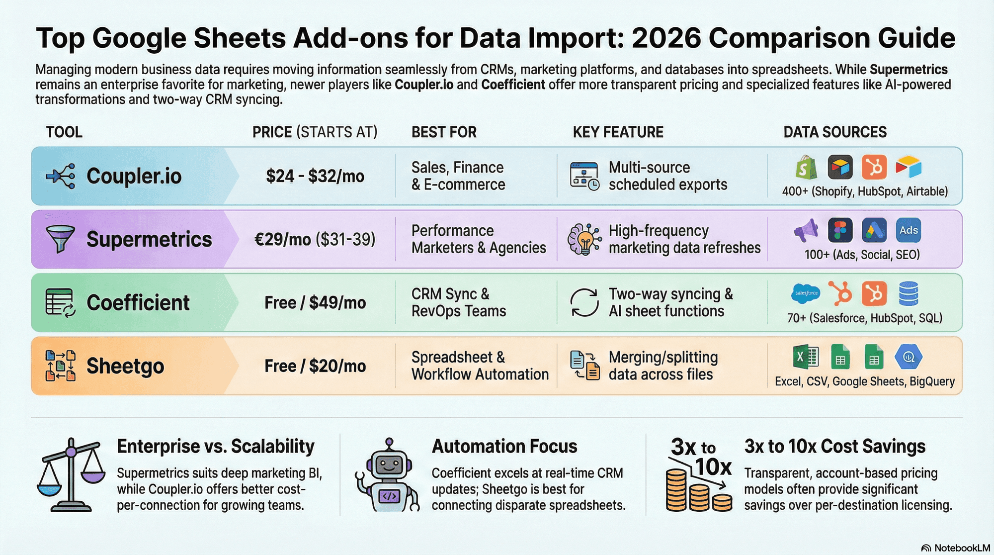 Best Google Sheets add-ons for data import 2026 — comparison table of SmoothSheet, Supermetrics, Coefficient, Coupler.io, and Sheetgo