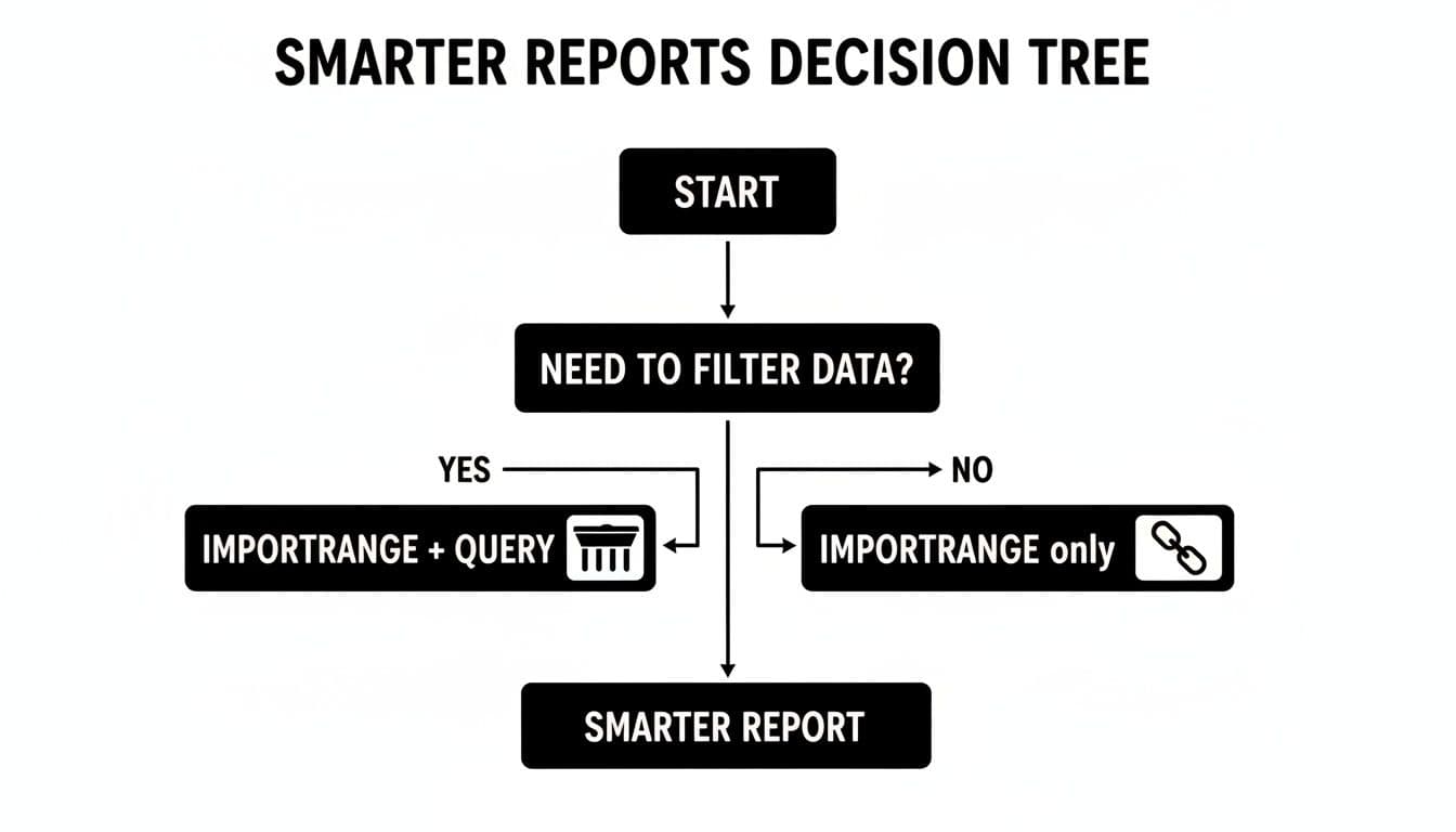 Decision tree for smarter reports, illustrating when to use IMPORTRANGE with or without QUERY based on data filtering needs.