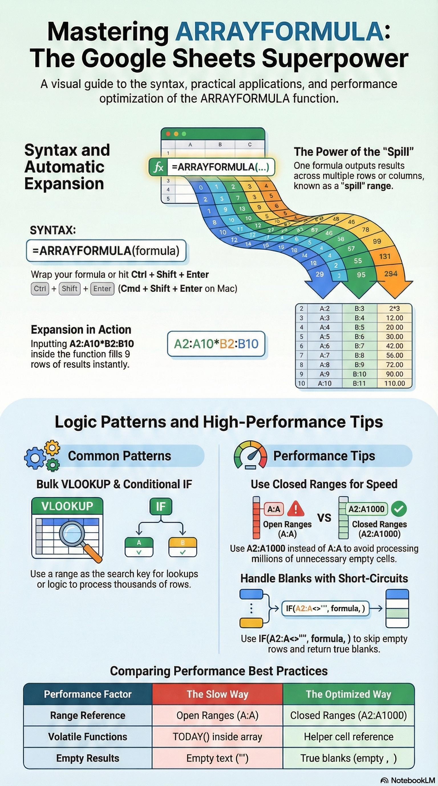 ARRAYFORMULA Google Sheets visual guide — syntax breakdown, common patterns, and performance tips