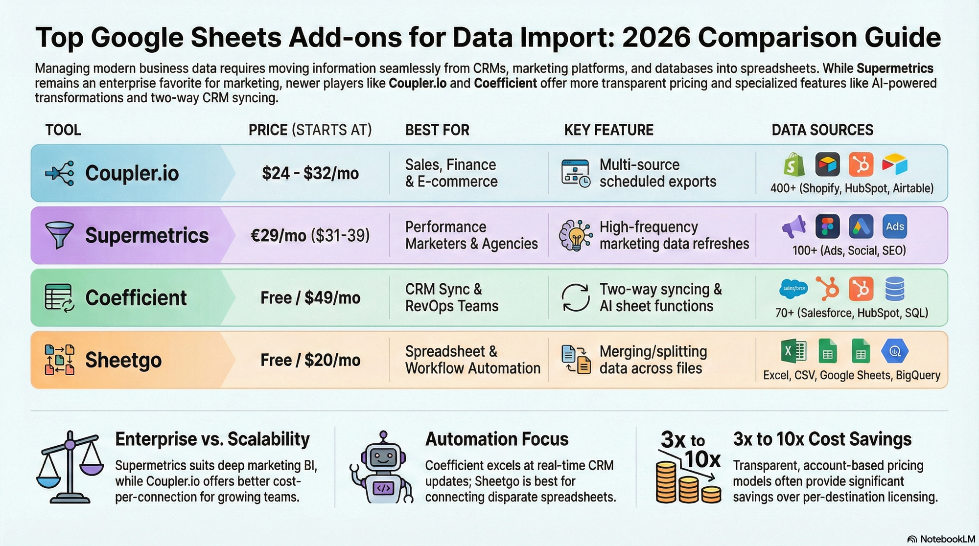 Best Google Sheets add-ons for data import 2026 — comparison table of SmoothSheet, Supermetrics, Coefficient, Coupler.io, and Sheetgo