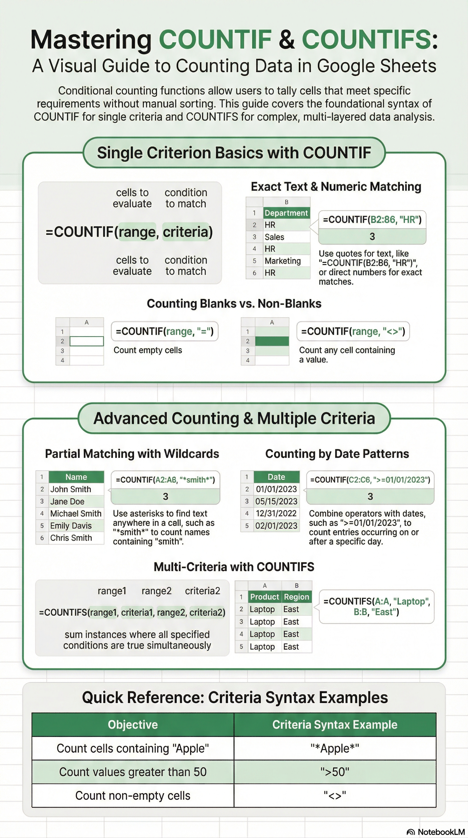COUNTIF and COUNTIFS Google Sheets visual guide — text matching, date counting, and blank cells