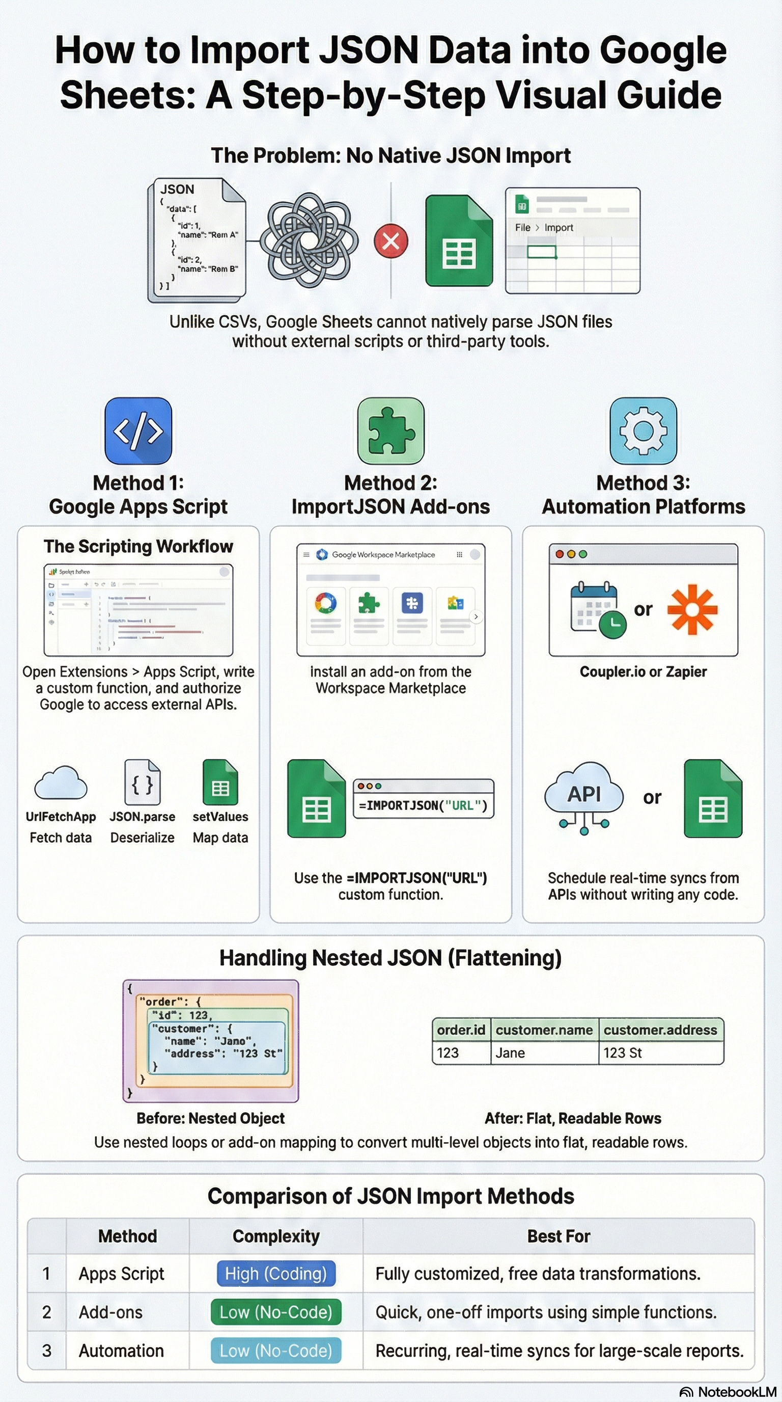 How to import JSON to Google Sheets — step-by-step methods including Apps Script, ImportJSON add-on, and automation tools