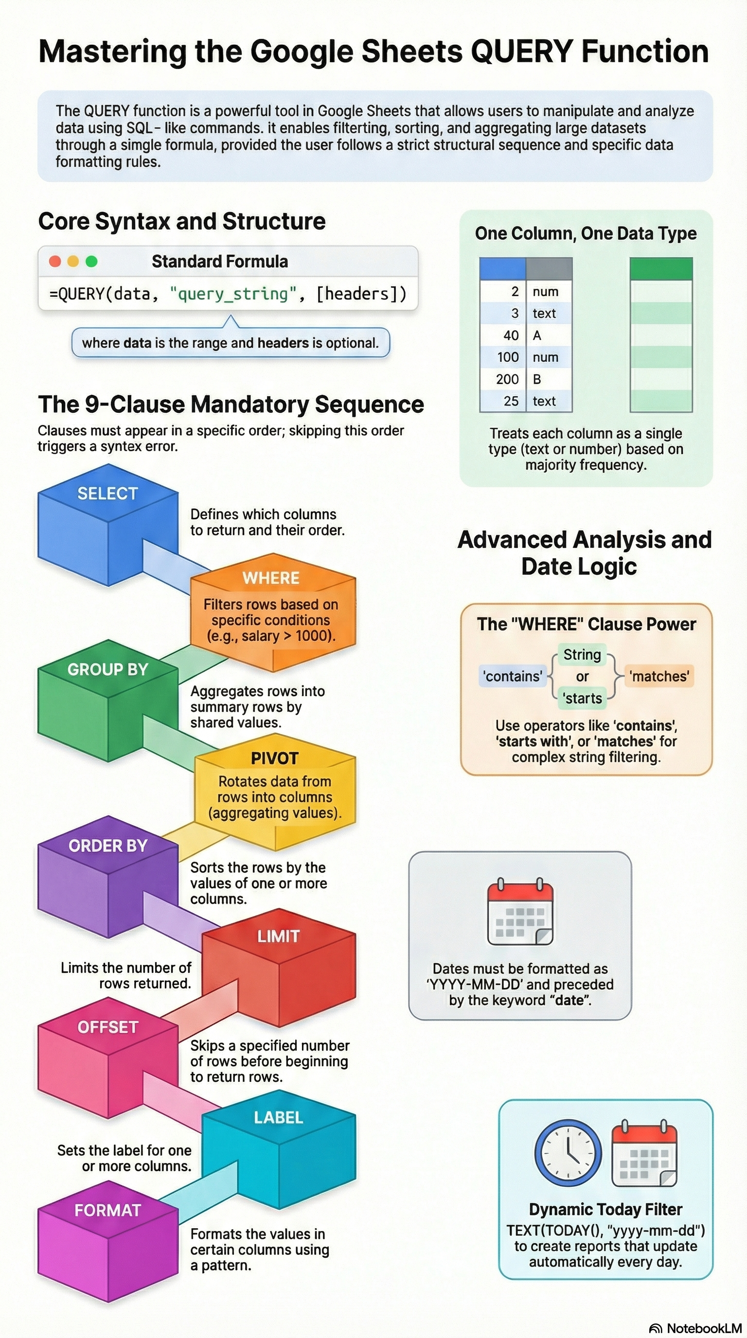 Infographic showing Google Sheets QUERY function syntax, all 9 clauses (SELECT, WHERE, GROUP BY, PIVOT, ORDER BY, LIMIT, OFFSET, LABEL, FORMAT), and date handling tips